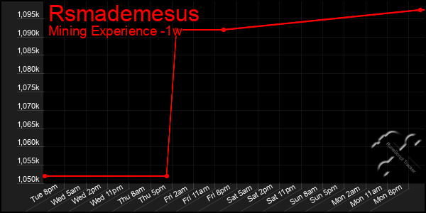 Last 7 Days Graph of Rsmademesus