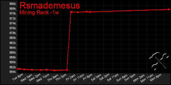 Last 7 Days Graph of Rsmademesus