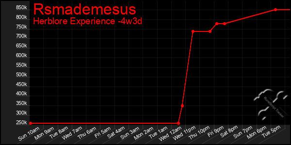 Last 31 Days Graph of Rsmademesus