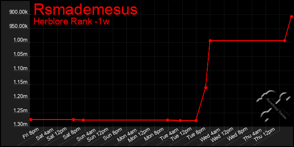 Last 7 Days Graph of Rsmademesus
