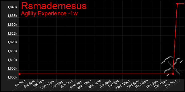 Last 7 Days Graph of Rsmademesus