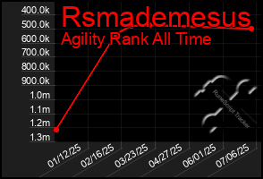 Total Graph of Rsmademesus