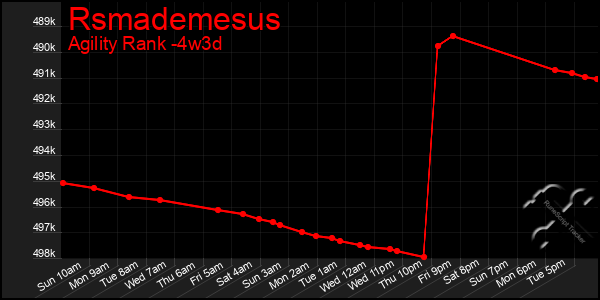 Last 31 Days Graph of Rsmademesus