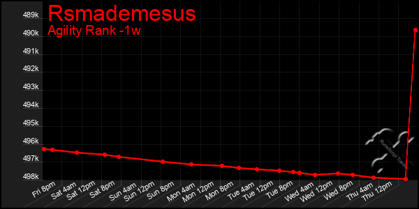 Last 7 Days Graph of Rsmademesus