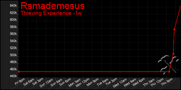 Last 7 Days Graph of Rsmademesus