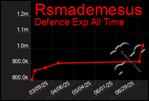 Total Graph of Rsmademesus