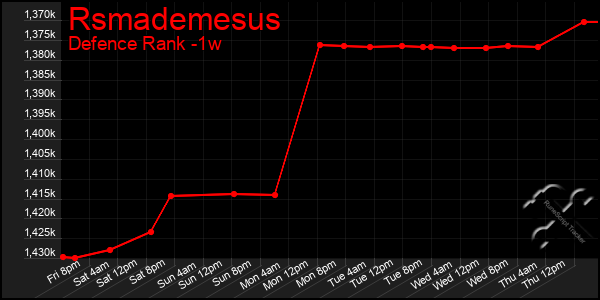 Last 7 Days Graph of Rsmademesus