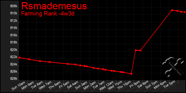 Last 31 Days Graph of Rsmademesus