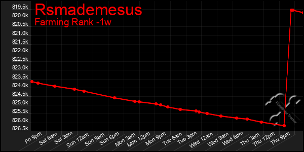 Last 7 Days Graph of Rsmademesus