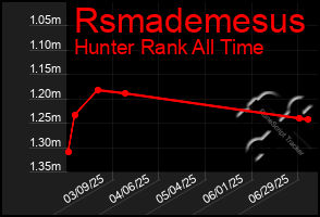 Total Graph of Rsmademesus