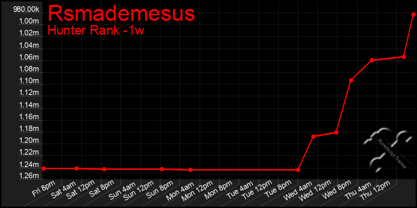 Last 7 Days Graph of Rsmademesus