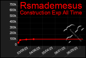 Total Graph of Rsmademesus