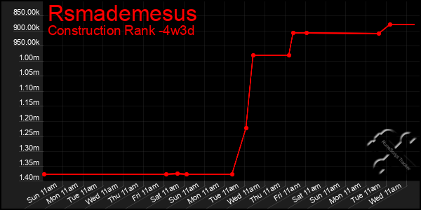 Last 31 Days Graph of Rsmademesus