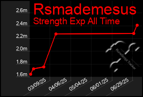 Total Graph of Rsmademesus