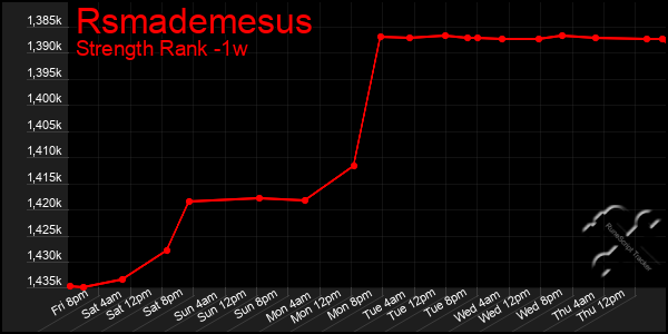 Last 7 Days Graph of Rsmademesus