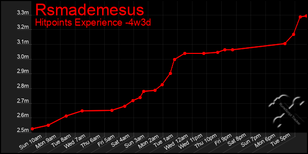 Last 31 Days Graph of Rsmademesus