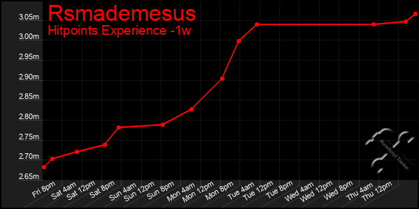 Last 7 Days Graph of Rsmademesus