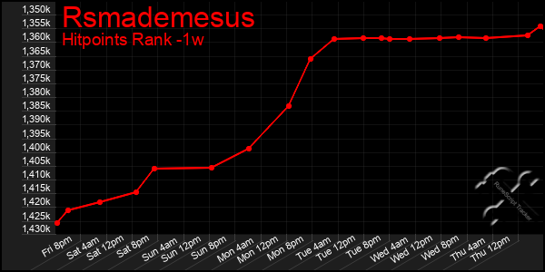 Last 7 Days Graph of Rsmademesus