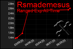 Total Graph of Rsmademesus