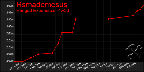 Last 31 Days Graph of Rsmademesus