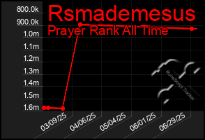 Total Graph of Rsmademesus