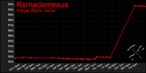 Last 31 Days Graph of Rsmademesus