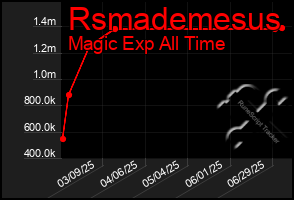 Total Graph of Rsmademesus