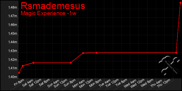 Last 7 Days Graph of Rsmademesus
