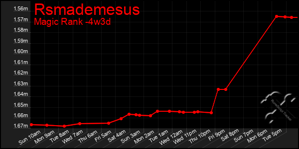 Last 31 Days Graph of Rsmademesus