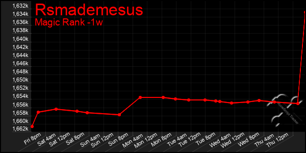 Last 7 Days Graph of Rsmademesus