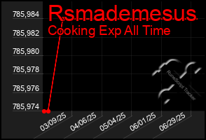 Total Graph of Rsmademesus