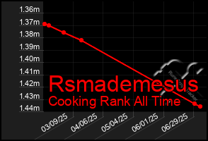 Total Graph of Rsmademesus