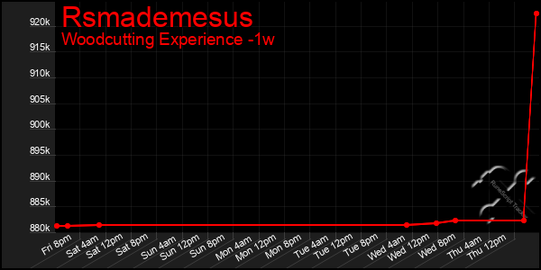 Last 7 Days Graph of Rsmademesus