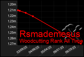 Total Graph of Rsmademesus