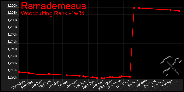 Last 31 Days Graph of Rsmademesus