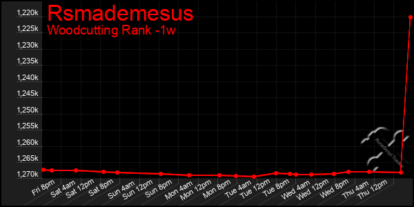 Last 7 Days Graph of Rsmademesus