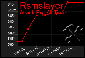 Total Graph of Rsmslayer