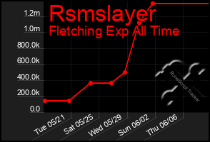 Total Graph of Rsmslayer