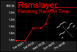 Total Graph of Rsmslayer