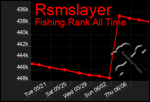 Total Graph of Rsmslayer