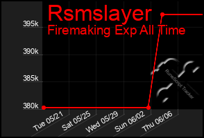 Total Graph of Rsmslayer