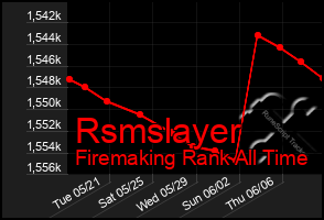 Total Graph of Rsmslayer