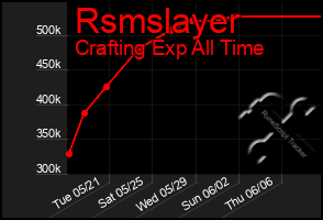 Total Graph of Rsmslayer