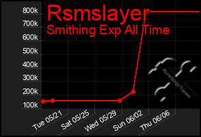 Total Graph of Rsmslayer