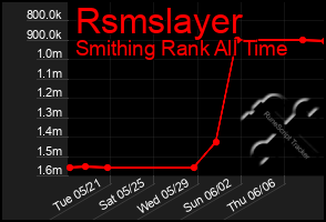 Total Graph of Rsmslayer