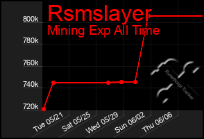 Total Graph of Rsmslayer
