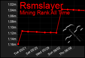 Total Graph of Rsmslayer
