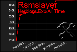 Total Graph of Rsmslayer