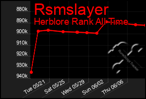 Total Graph of Rsmslayer