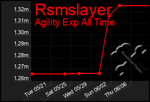 Total Graph of Rsmslayer